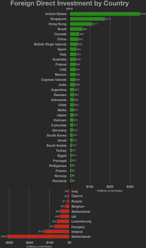 Foreign direct investment